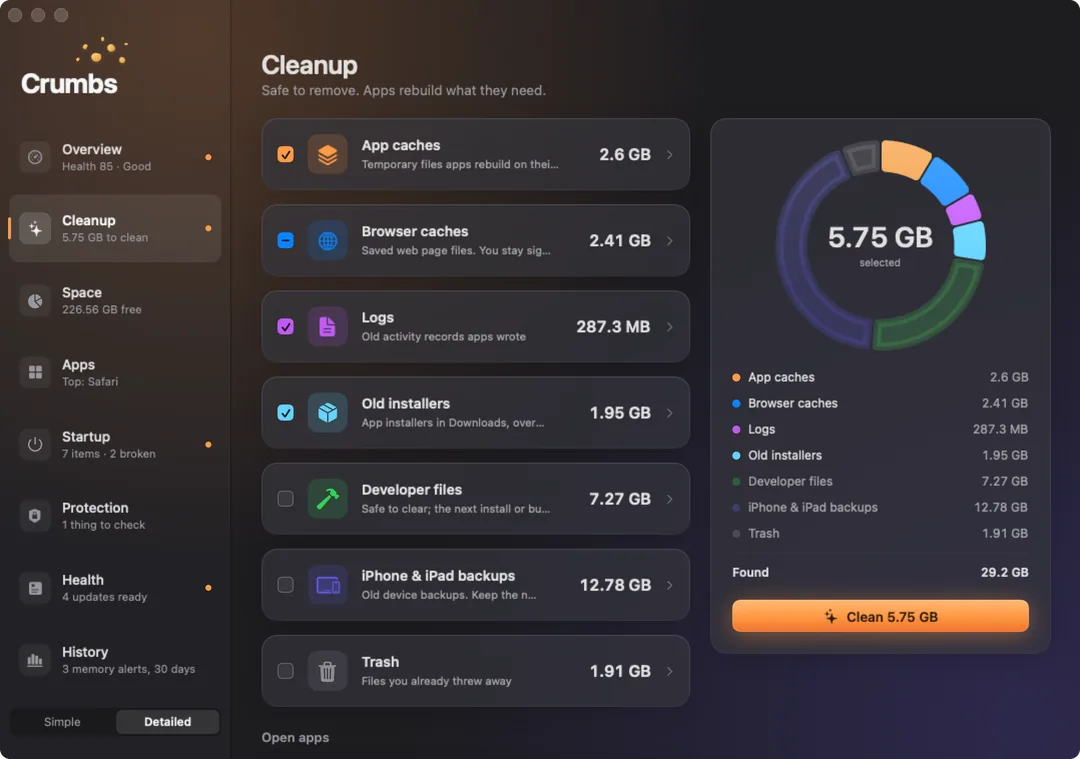 The Cleanup screen on a Mac: app caches, browser caches, logs, old installers, developer files, iPhone and iPad backups and Trash, each with its size, next to a chart of 5.75 GB selected and a Clean button.