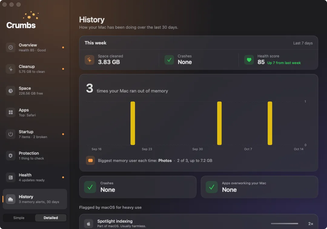 The History screen on a Mac: this week's summary with 3.83 GB cleaned and the health score up, the three times the Mac ran out of memory in the last 30 days, and crashes and apps overworking the Mac both at none.