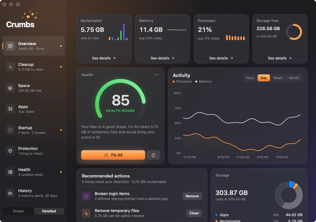 The Crumbs dashboard on a Mac in Detailed view: a health score of 85 with a Fix All button, cards for 5.75 GB reclaimable, memory, processor and free storage, an activity chart, and recommended actions.
